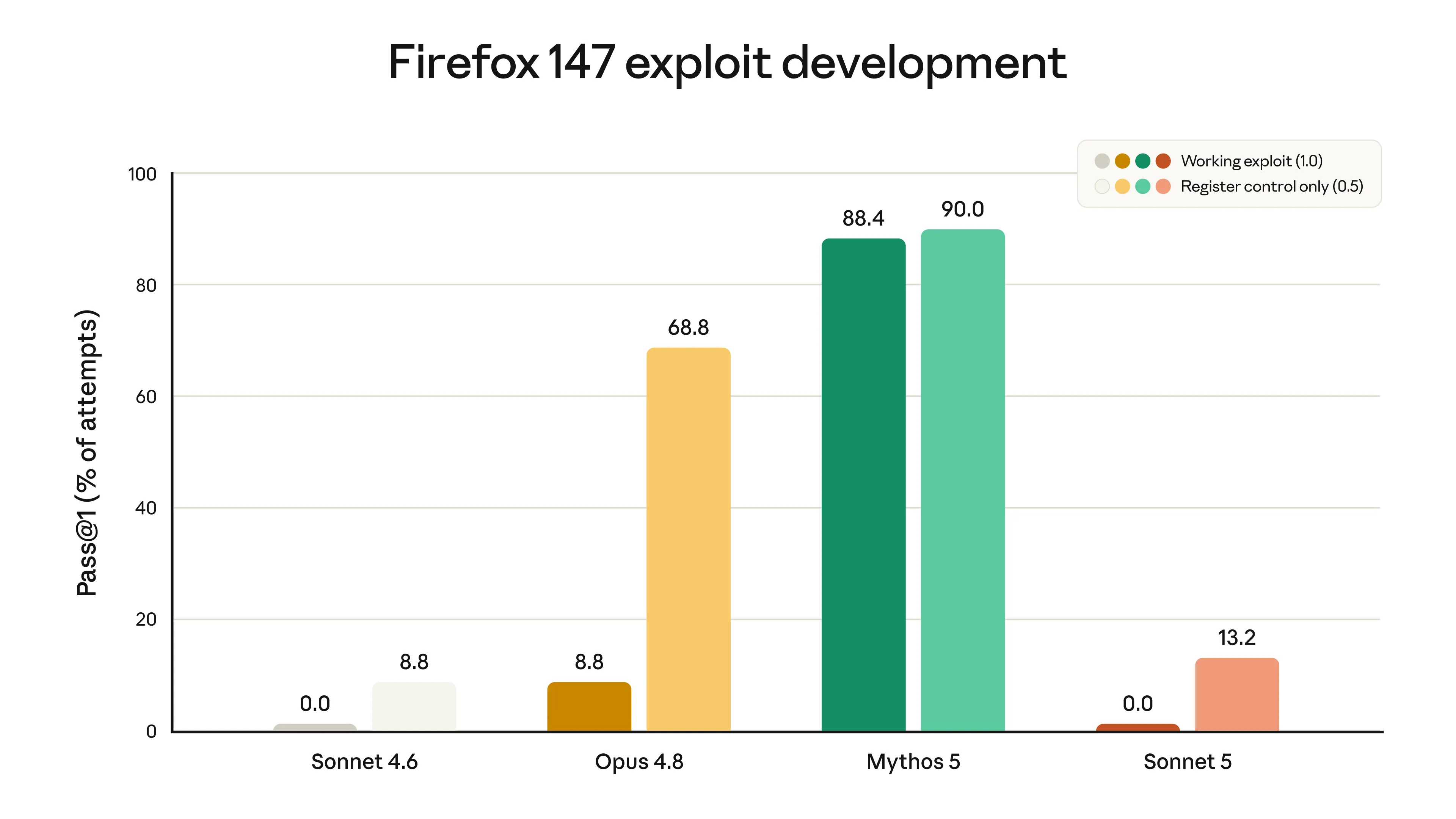 График Anthropic по успехам моделей Claude в разработке эксплойтов для уязвимостей Firefox 147
