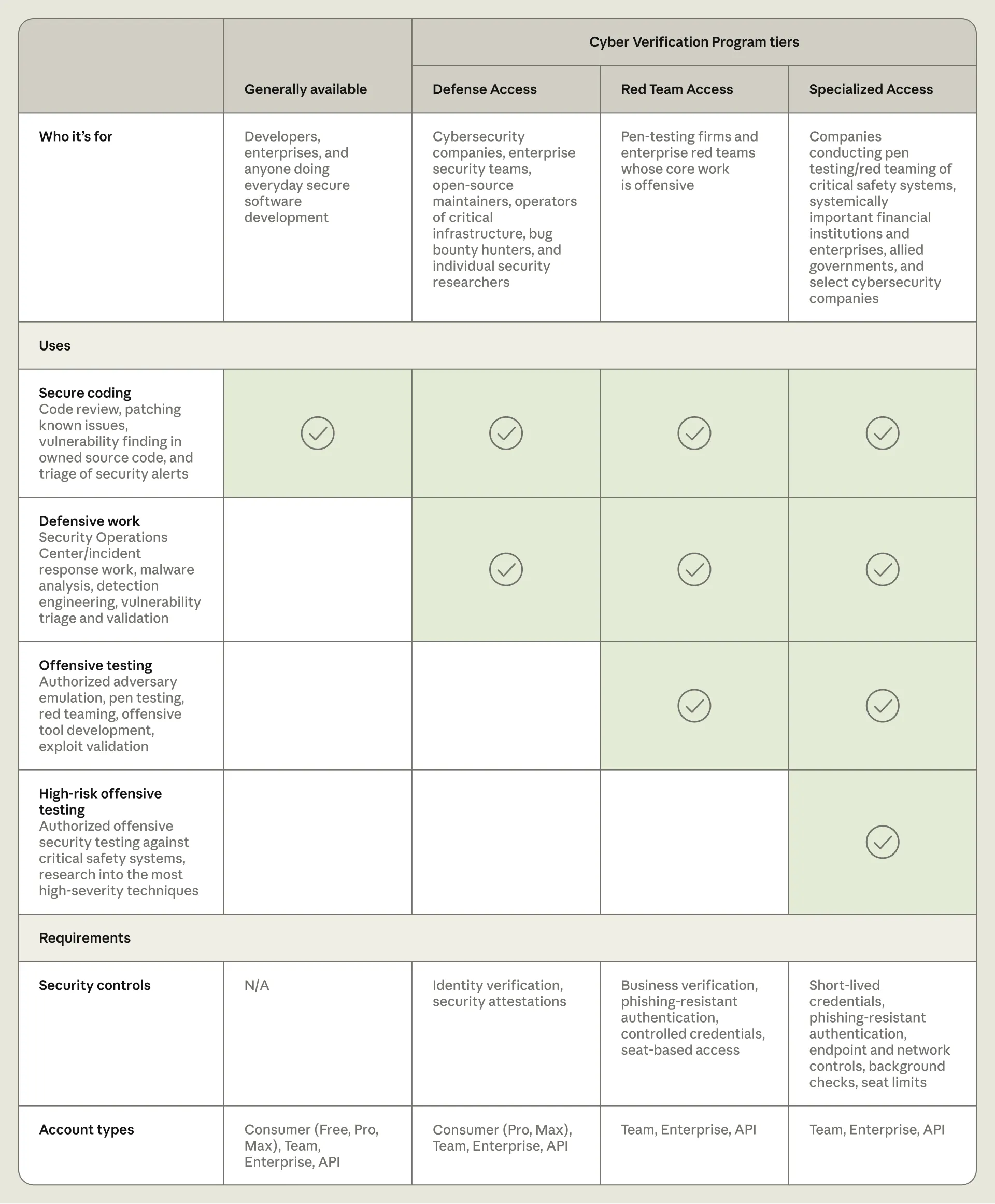 Официальная таблица Anthropic с уровнями доступа и требованиями Cyber Verification Program