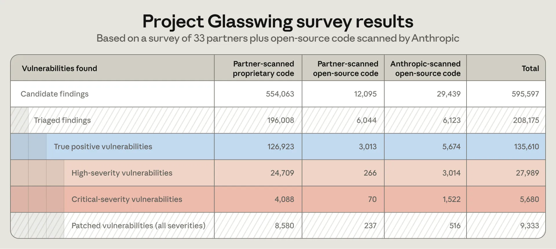 Официальный график Anthropic об оценке числа найденных уязвимостей в Project Glasswing