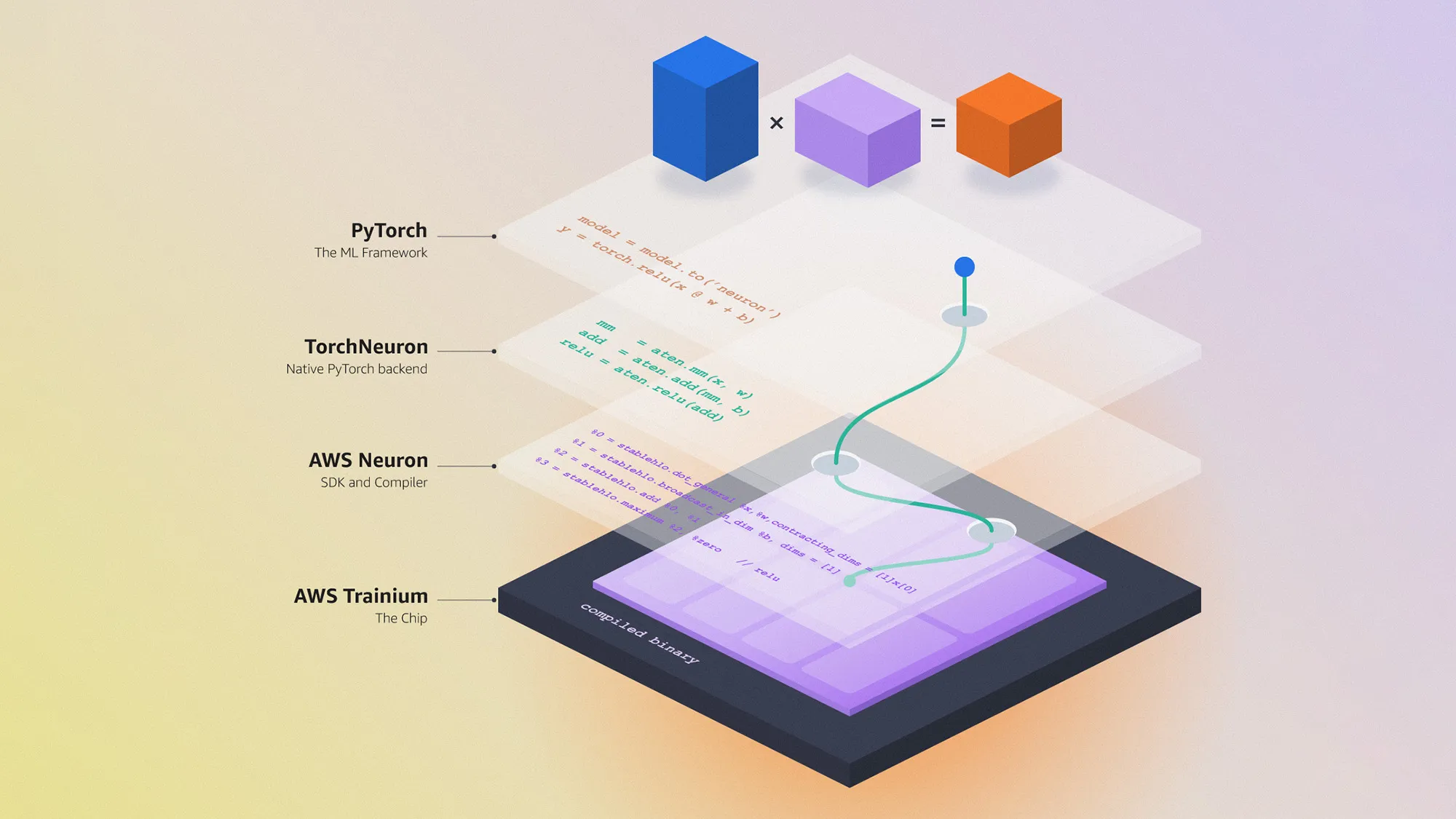 Официальная схема AWS: PyTorch, TorchNeuron и стек AWS Trainium