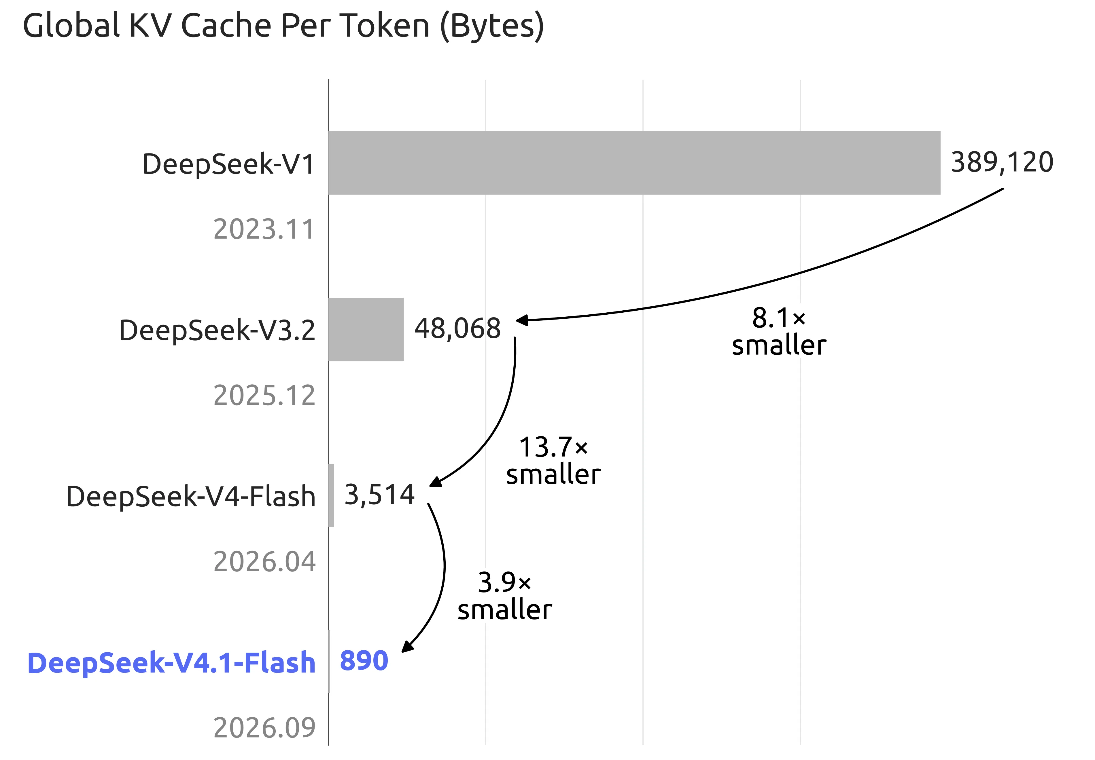 Официальный график DeepSeek: KV-кэш на токен сократился с 389120 байт у V1 до 890 байт у V4.1 Flash