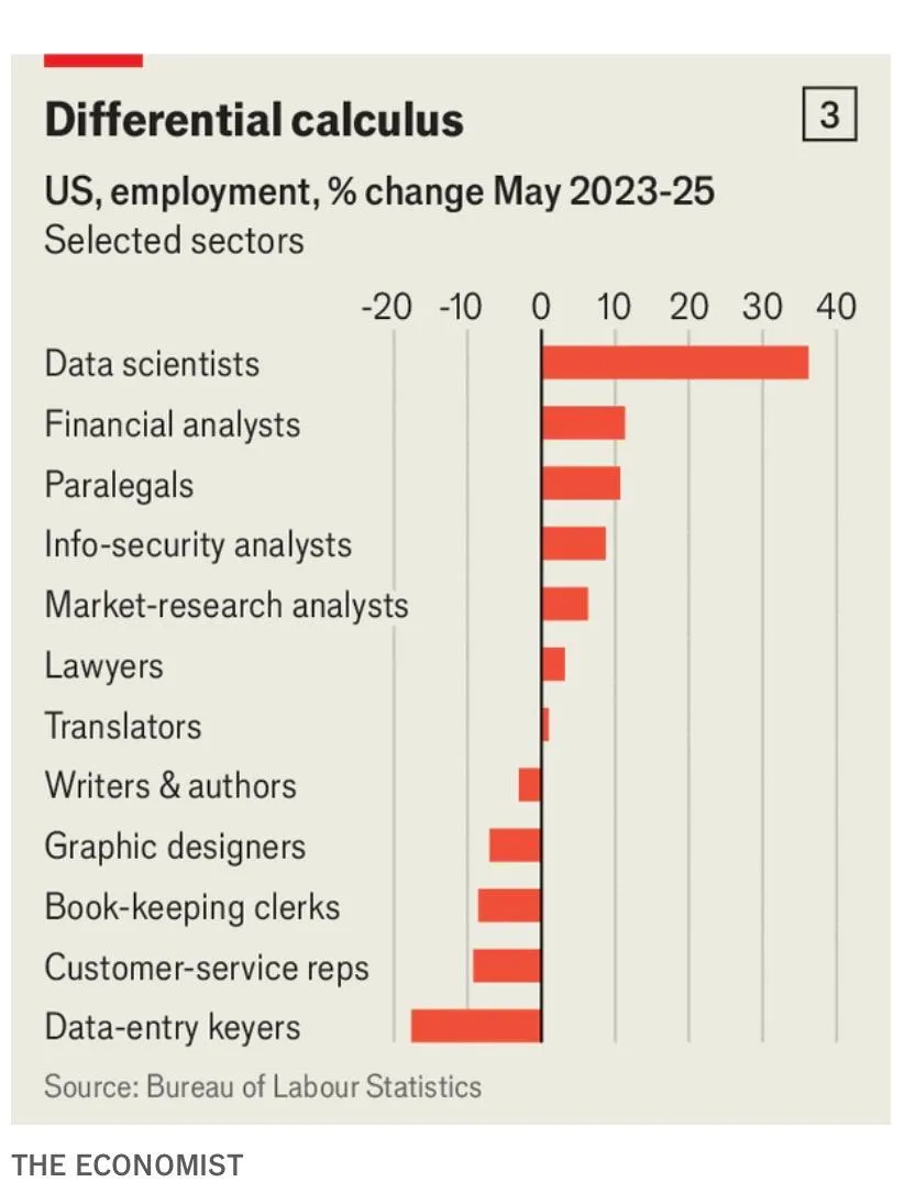 График The Economist: изменения занятости в США по профессиям с мая 2023 по май 2025 года