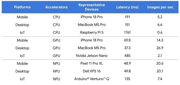 Таблица Google с задержкой обработки одного изображения EmbeddingGemma 2 на CPU, GPU и NPU