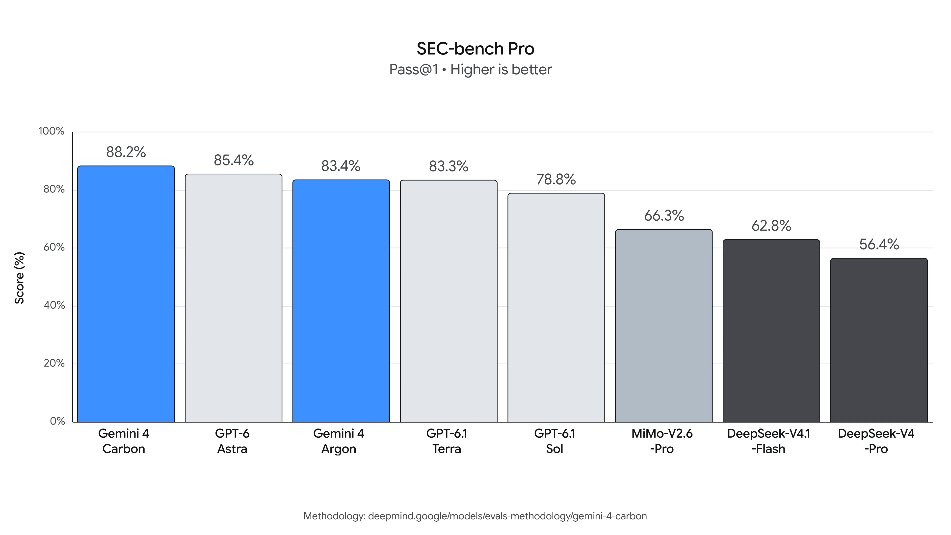 Официальный график Google: результат Gemini 4 Carbon на SEC-bench Pro