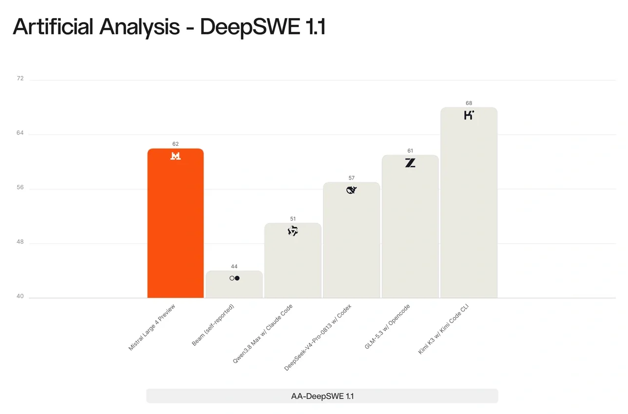 Официальный график Artificial Analysis: результаты Mistral Large 4 и других моделей на DeepSWE v1.1