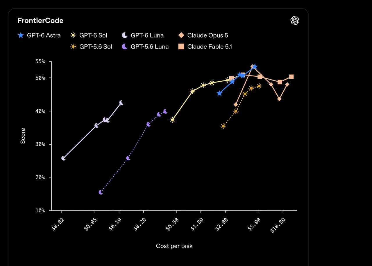 Официальный график OpenAI FrontierCode: стоимость задачи и результат моделей GPT-6 и Claude