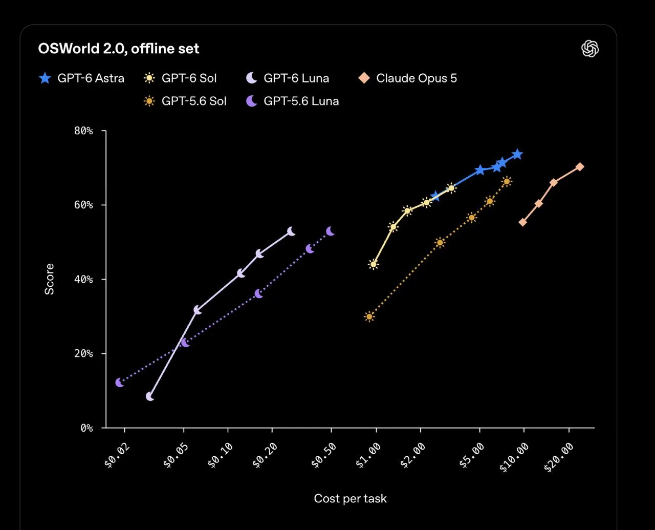 Официальный график OpenAI OSWorld 2.0: стоимость задачи и результат моделей GPT-6 и Claude
