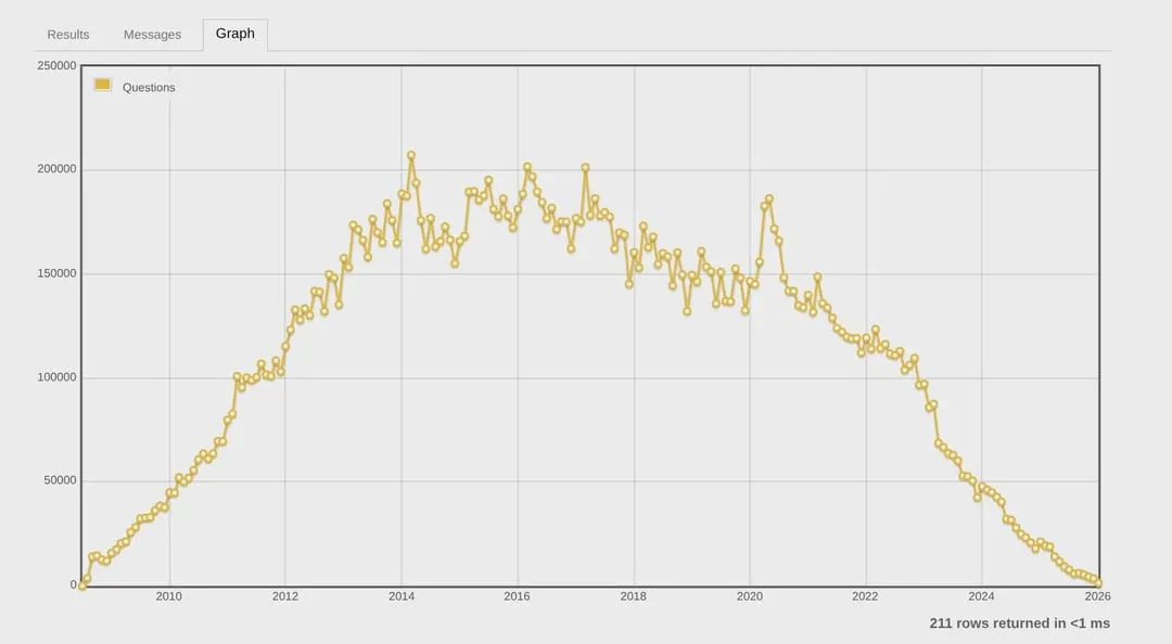 Stack Overflow ajastu läheneb lõpule: AI tõmbab kriipsu peale suurimale arendajate foorumile